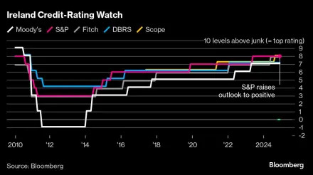 Ireland Rating Outlook Raised to Positive by S&P on Tax Receipts