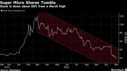 Super Micro’s Looming Nasdaq Deadline Stokes Delisitng Fears