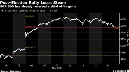 US Stocks Have Already Reversed a Third of Post-Election Rally