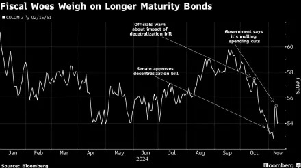 Leftist Petro’s Budget Antics Rattle Colombia Bond Markets