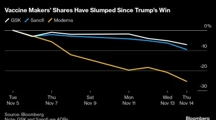 Health Stocks Slide as Trump Picks Vaccine Skeptic Kennedy