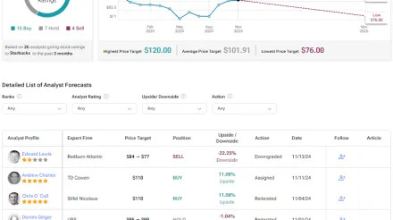 Starbucks (NASDAQ:SBUX) Still Has Room for Improvement Before Buying