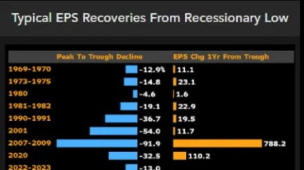 Souring S&P 500 Profit Outlook a Bad Sign for Stock Market Rally