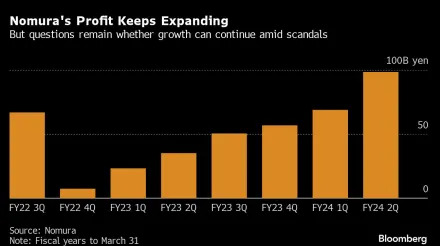 Nomura’s Trading Clients Return After Market Manipulation Probe