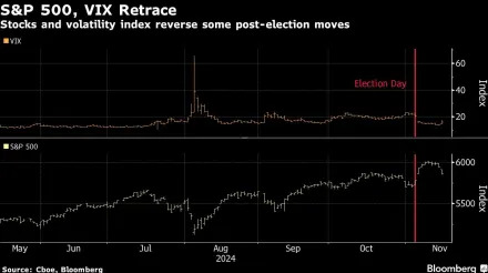 Options Traders Unwind Bullish US Stock Wagers on Rate Concerns