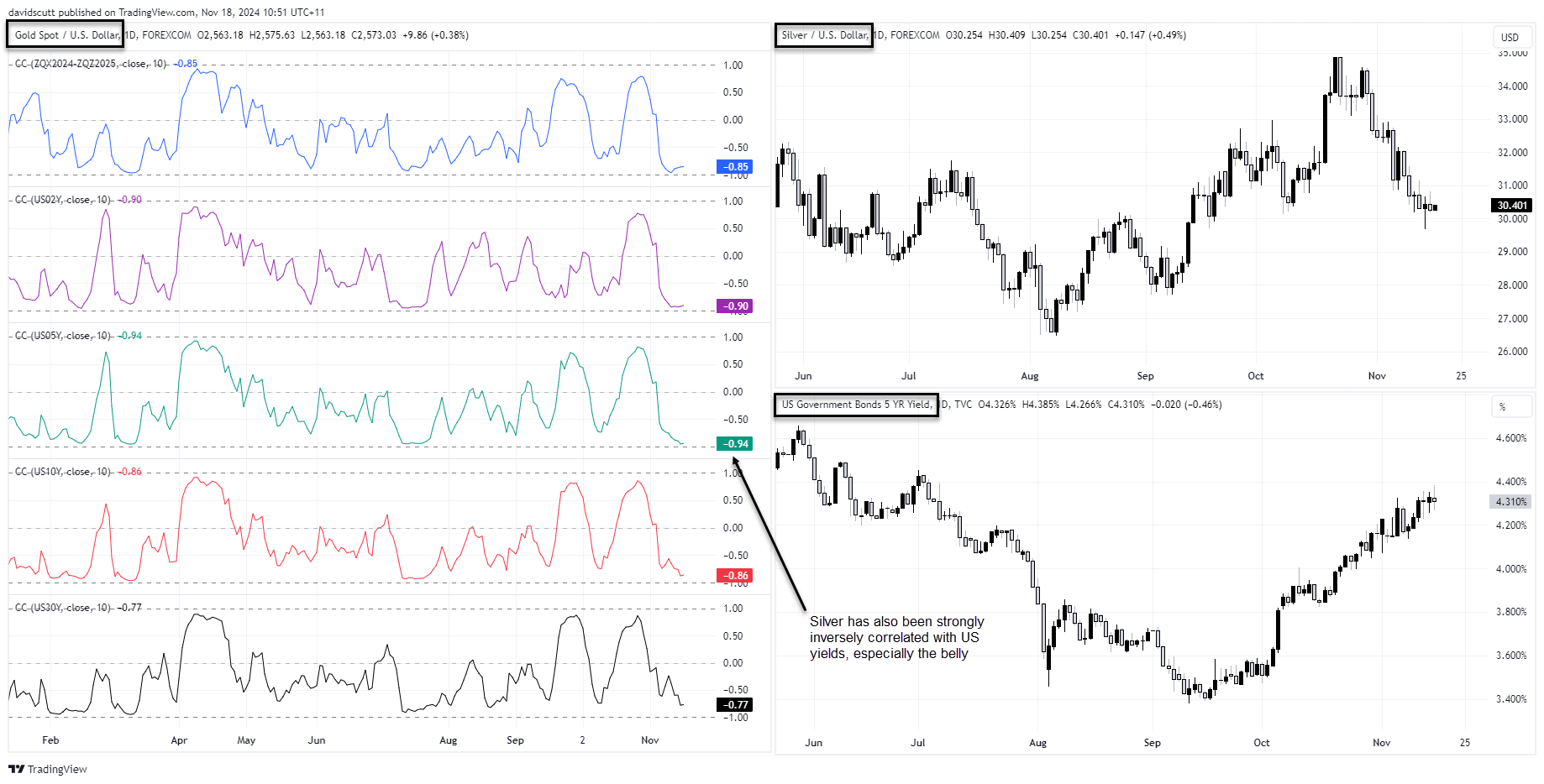 Gold, Silver Eye Recovery as US Bond Yields Face Near-Term Headwinds