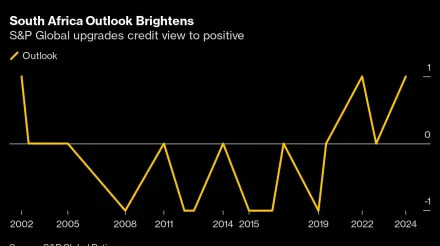 South Africa Sees Breakthrough as Ramaphosa Reforms Win S&P Nod