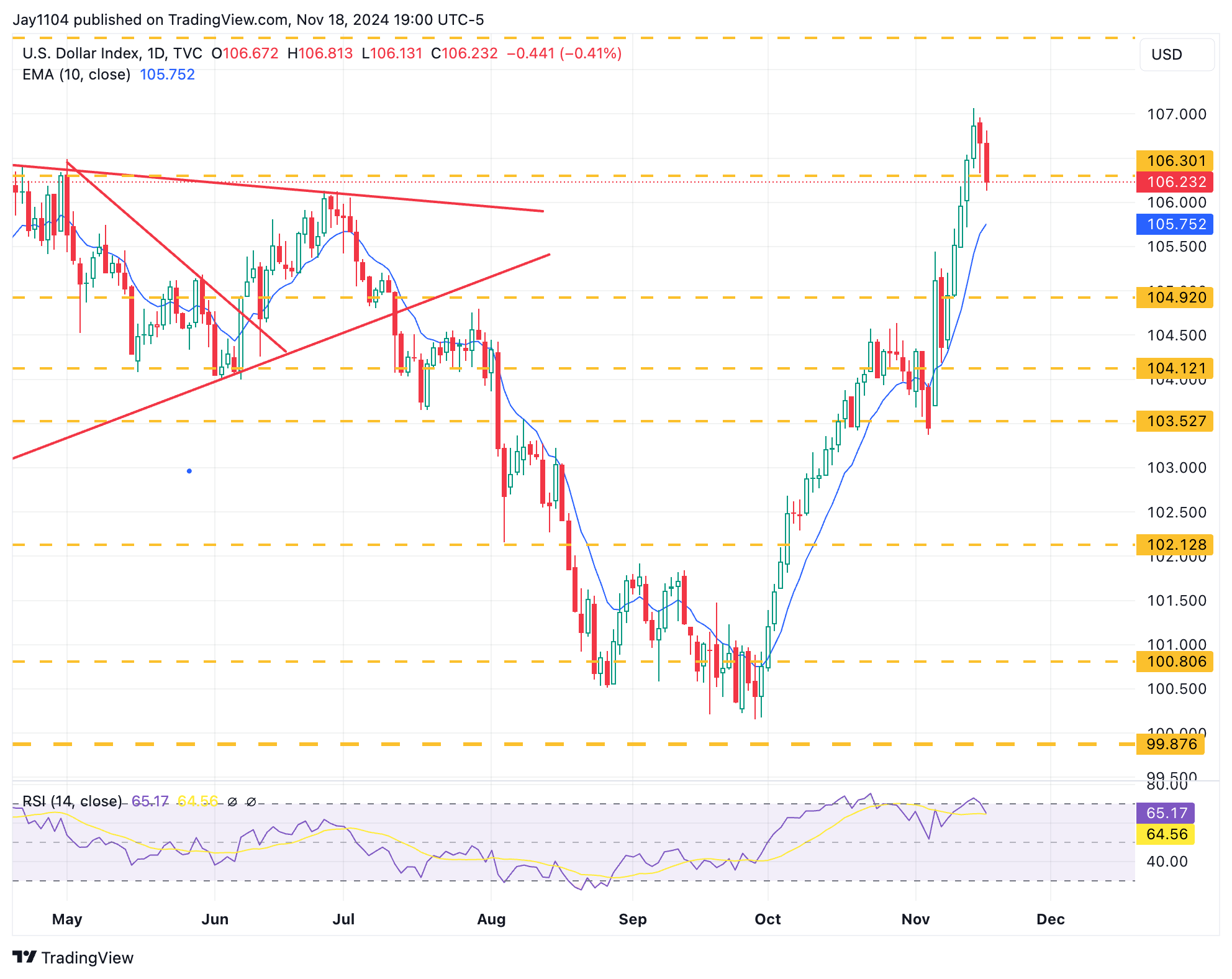 Risk-On Sentiment Makes Comeback Amid Falling Rates, US Dollar - But for How Long?