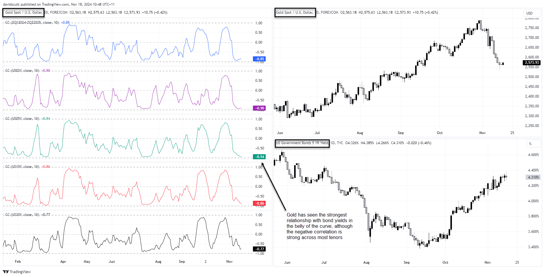 Gold, Silver Eye Recovery as US Bond Yields Face Near-Term Headwinds