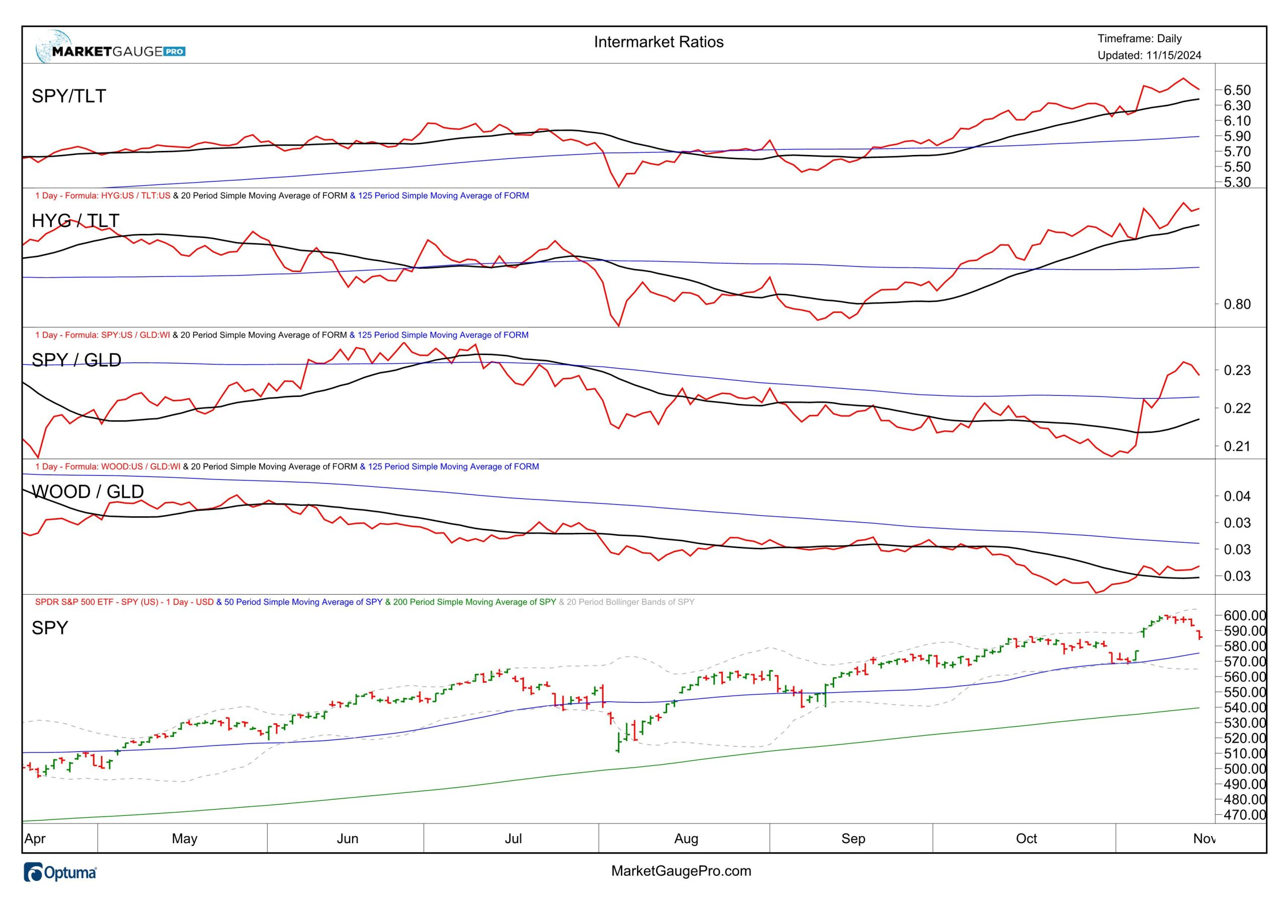 Key Ratios and Momentum Trends in Gold, Silver and Bitcoin