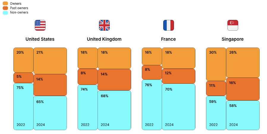 US crypto exchange Gemini launches in France after DASP registration