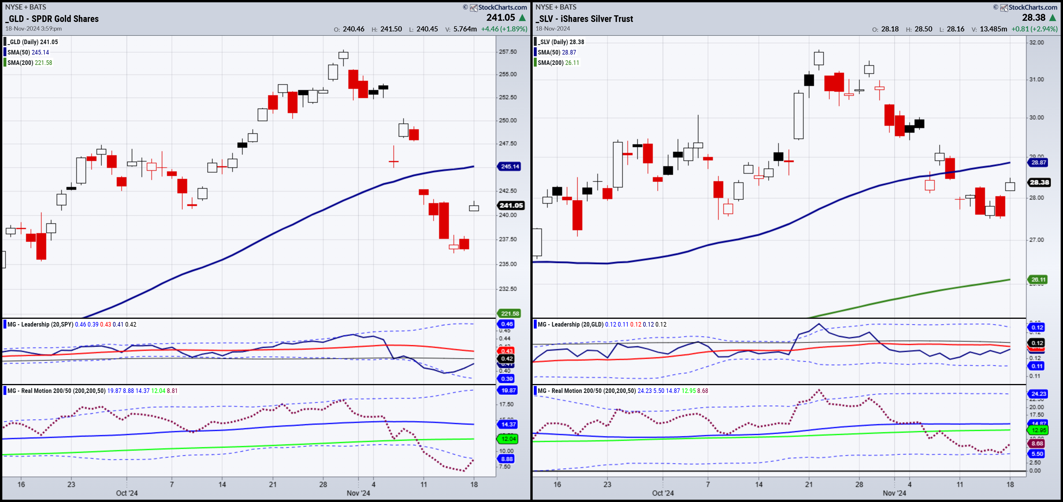 Key Ratios and Momentum Trends in Gold, Silver and Bitcoin