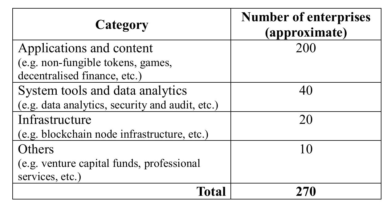 Hong Kong Cyberport Web3 network grows to 270 blockchain firms