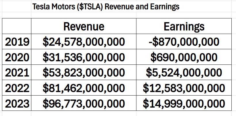 Stock of the Week TESLA ($TSLA)