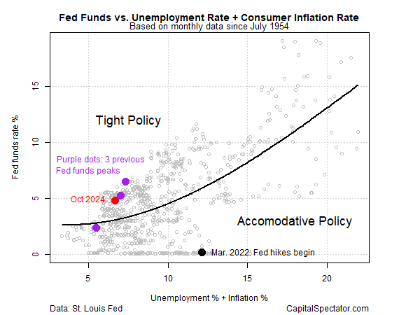 Is Fed Policy Still Too Tight?