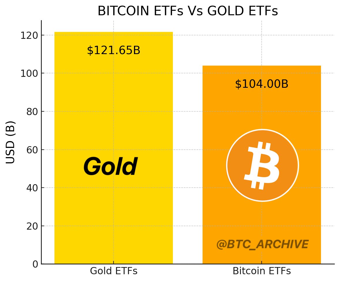 US Bitcoin ETF assets break $100 billion