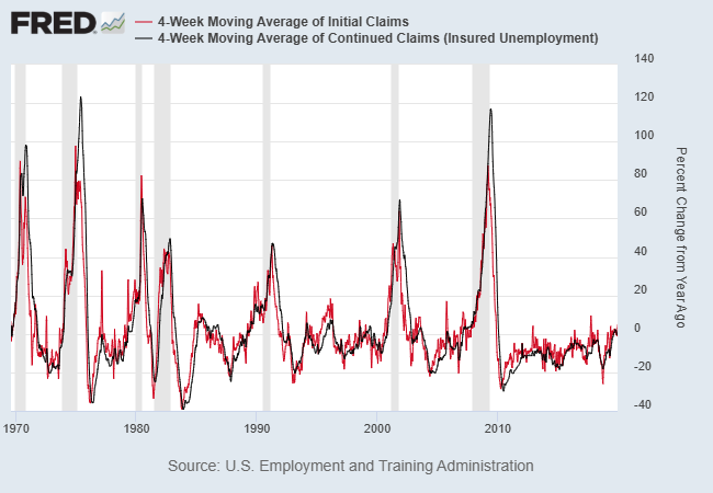 US Continuing Jobless Claims Rise to 3-Year High. Time to Worry?