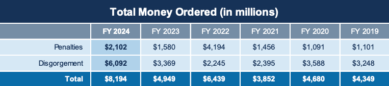 SEC nets record $8.2B in enforcement, mostly from Terraform Labs