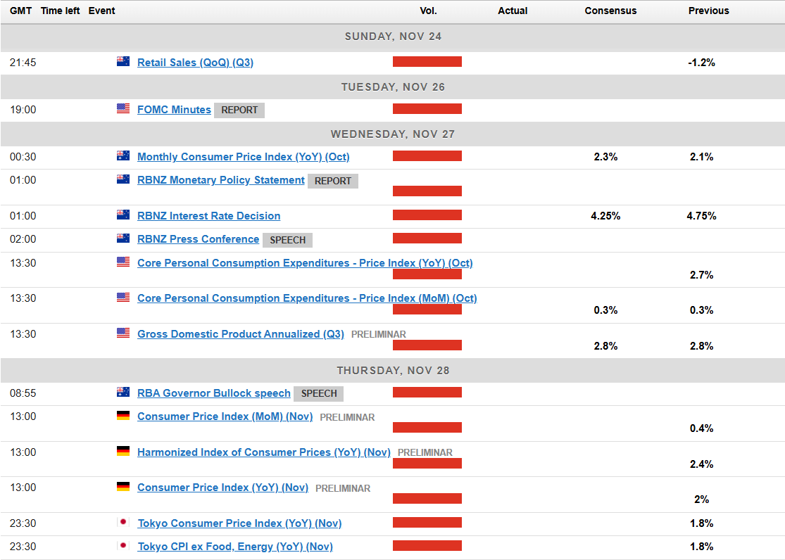 Markets Week Ahead: Inflation Data and Geopolitics to Dominate Proceedings