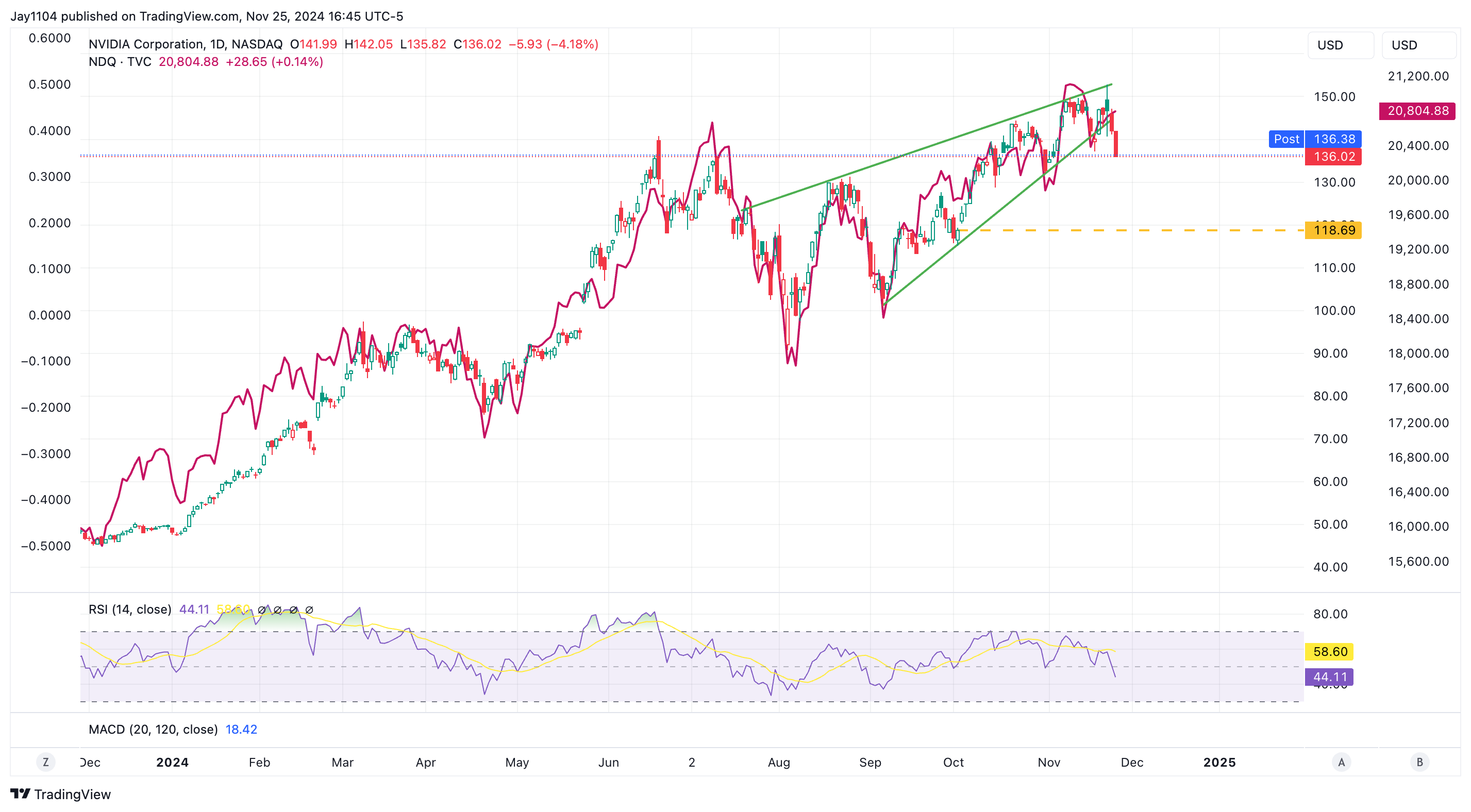 Rates, US Dollar, and Nvidia Drop Sharply - What's Next?