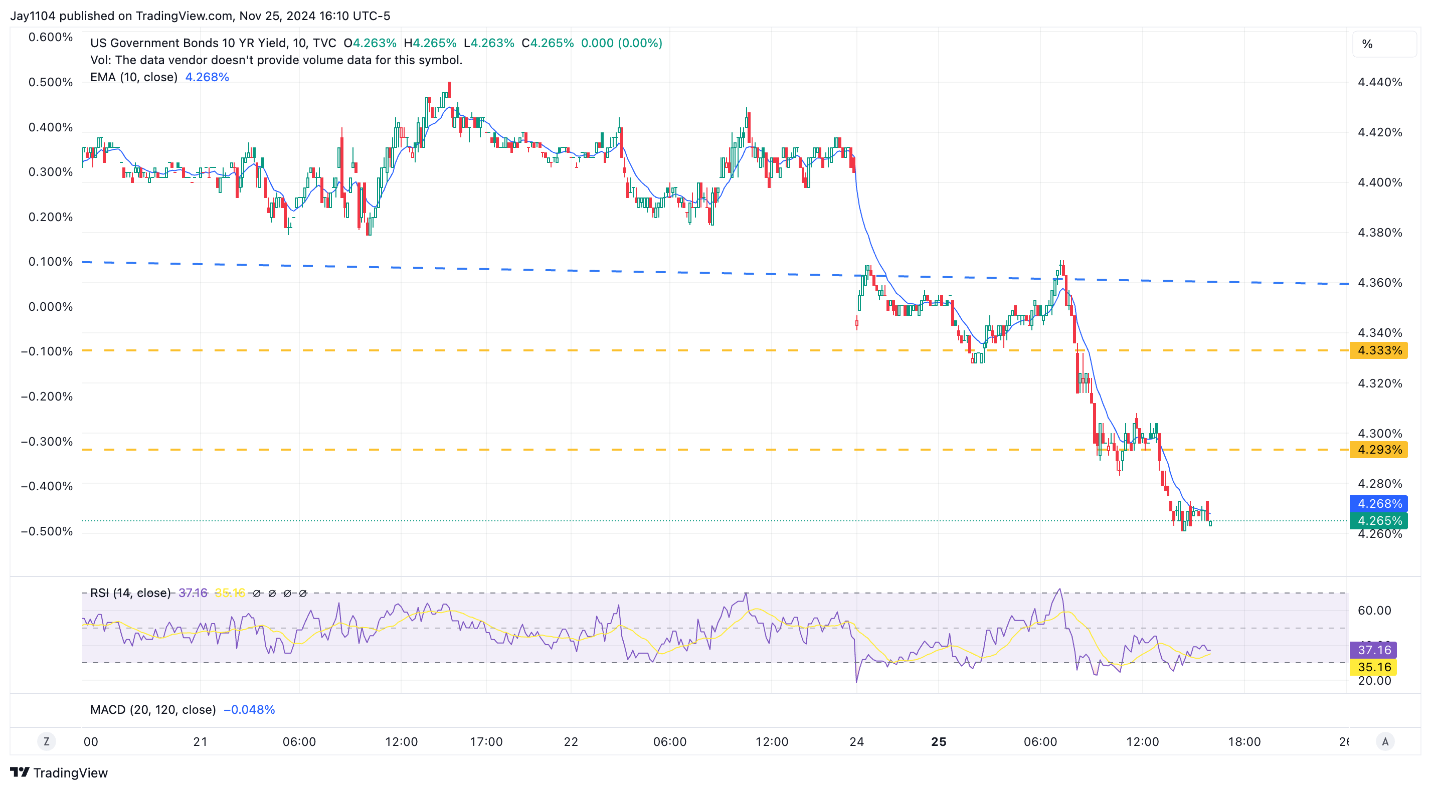 Rates, US Dollar, and Nvidia Drop Sharply - What's Next?