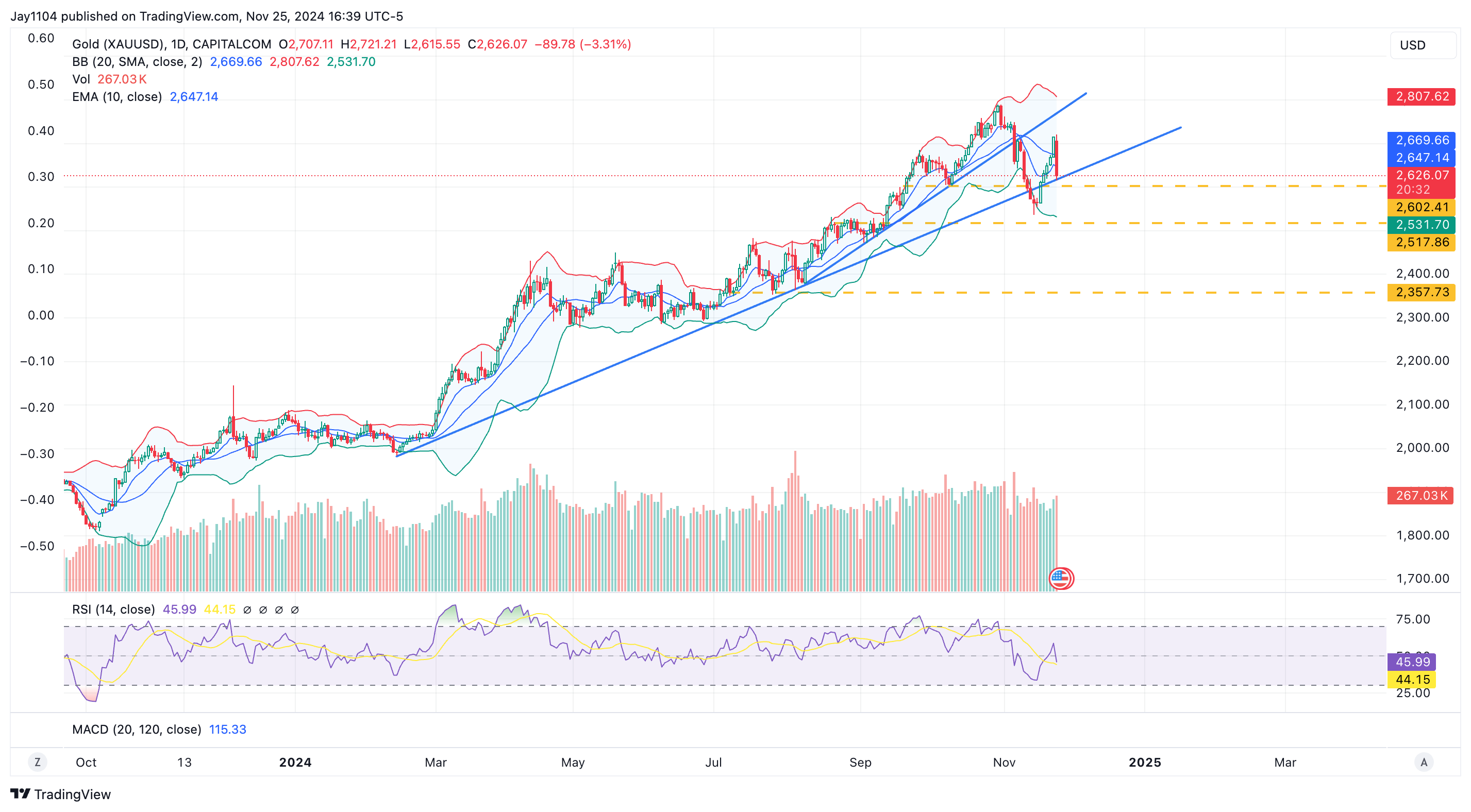 Rates, US Dollar, and Nvidia Drop Sharply - What's Next?