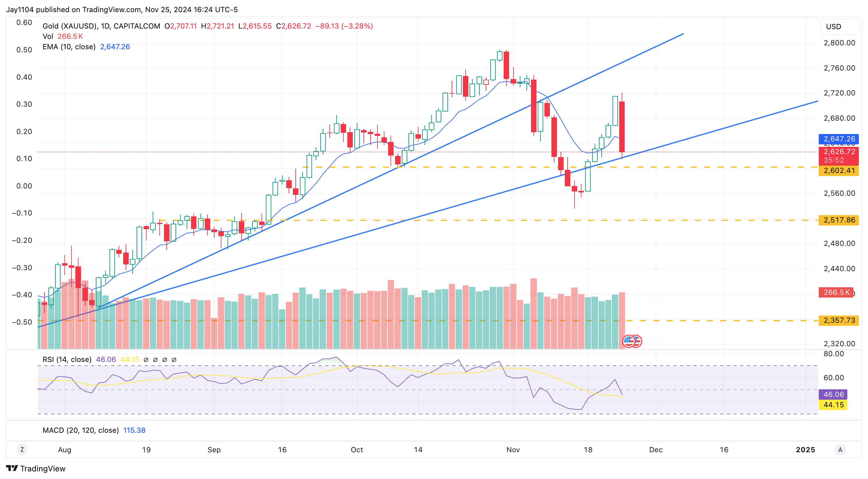 Rates, US Dollar, and Nvidia Drop Sharply - What's Next?