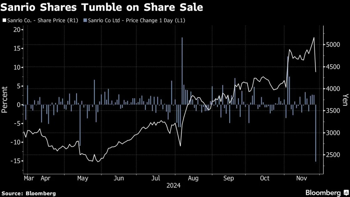 Hello Kitty Stock Sinks Most Since 2014 on Share Sale Plan