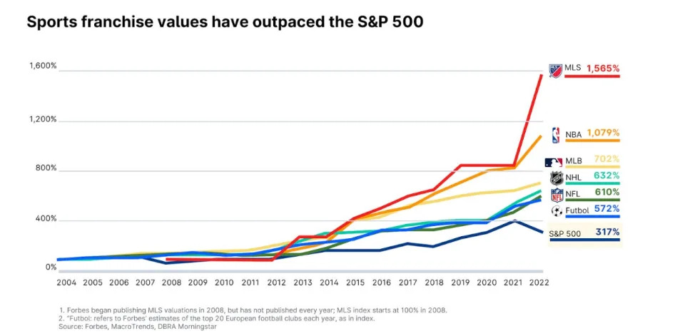 Wall Street is bullish on sports investing as major leagues' values outpace the S&P 500 by up to 5 times. Here's the strategy and sectors top firms are betting on.