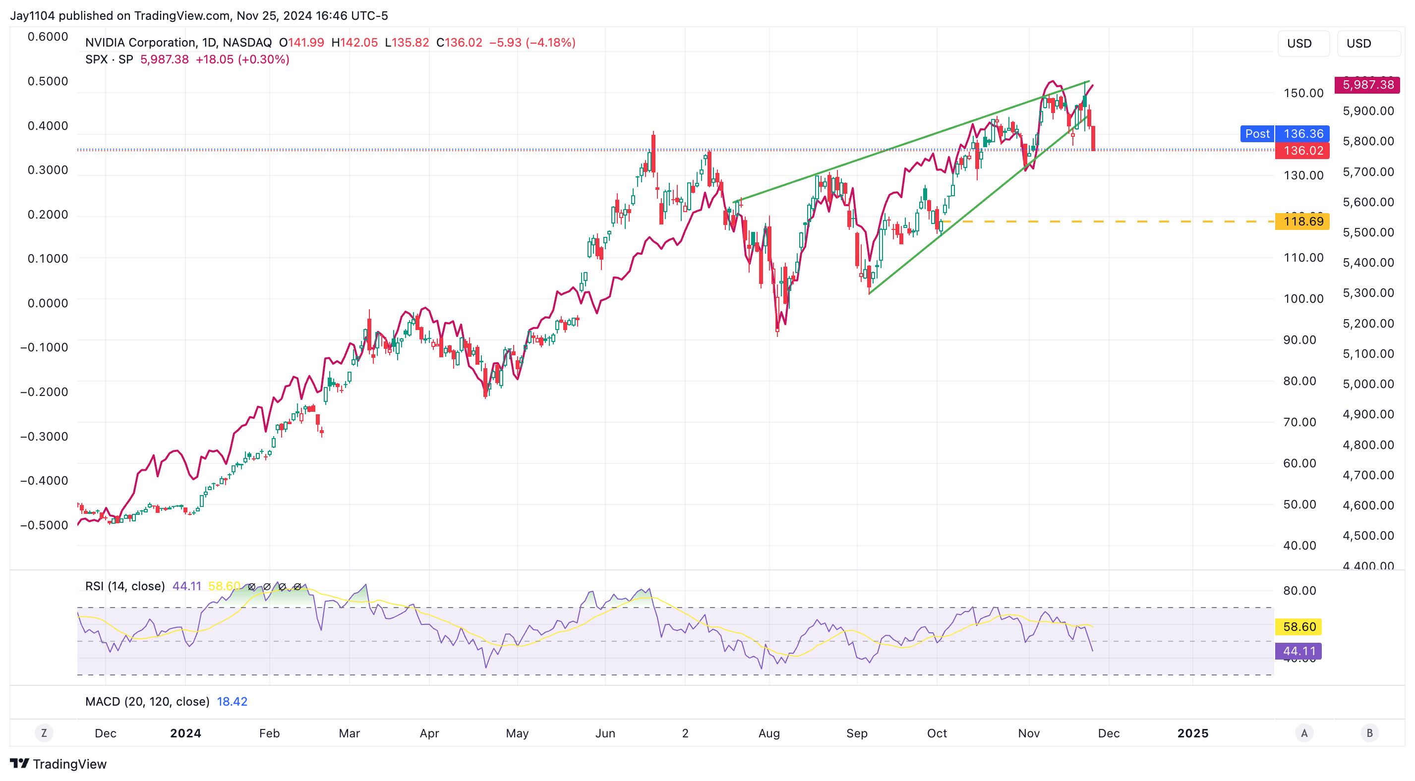 Rates, US Dollar, and Nvidia Drop Sharply - What's Next?