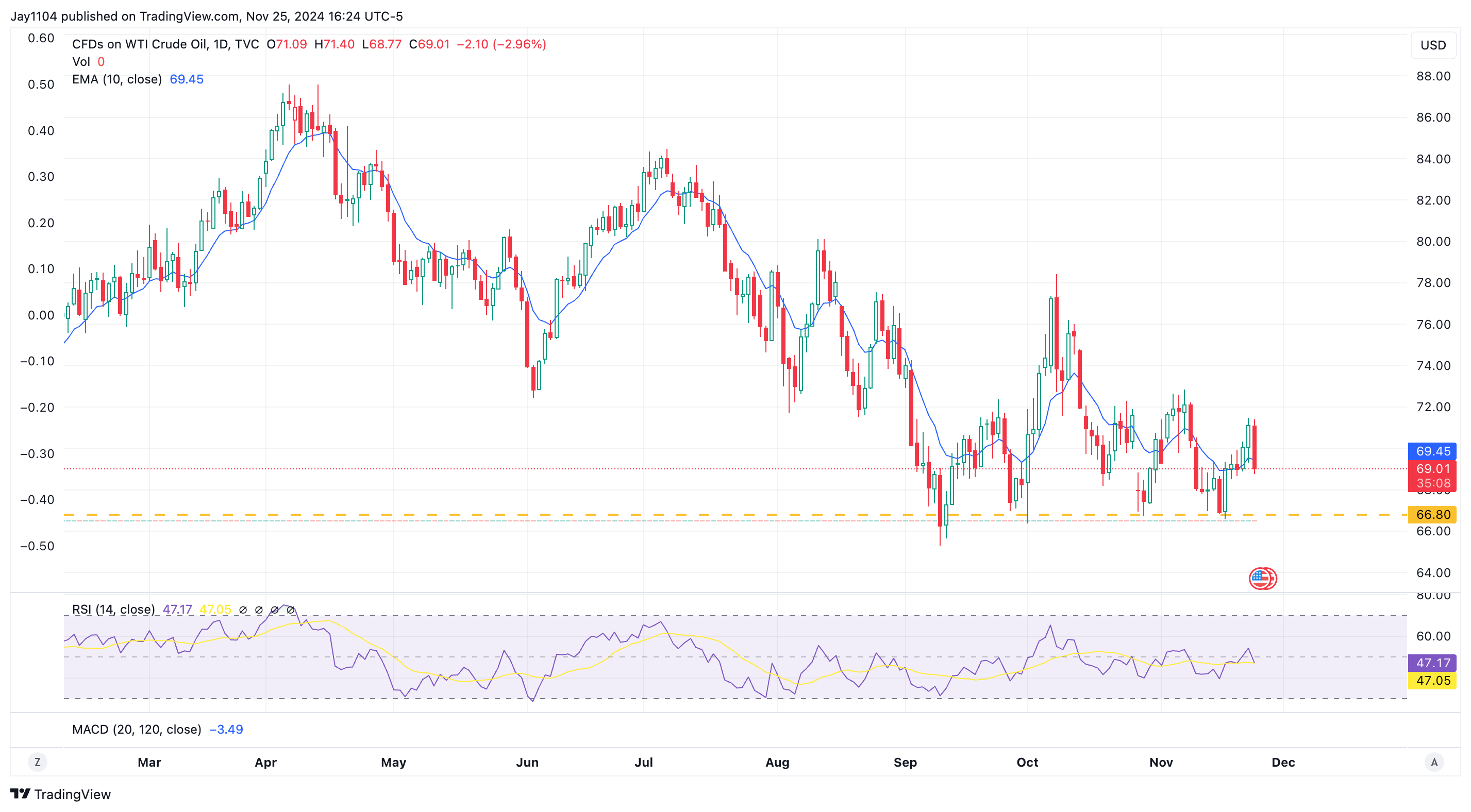 Rates, US Dollar, and Nvidia Drop Sharply - What's Next?