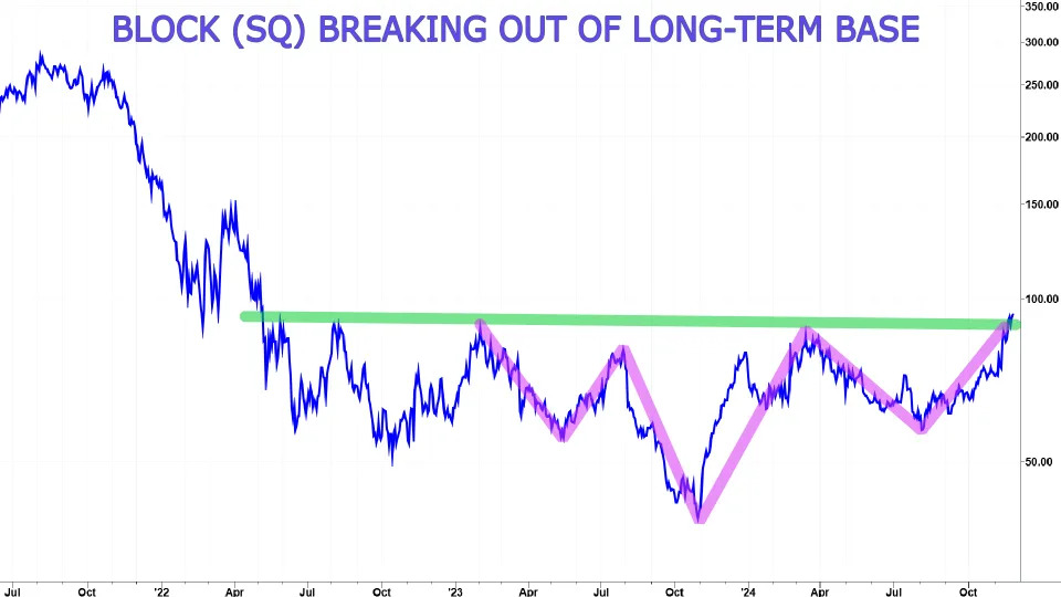 2 bullish charts showing how Block is breaking out post-election