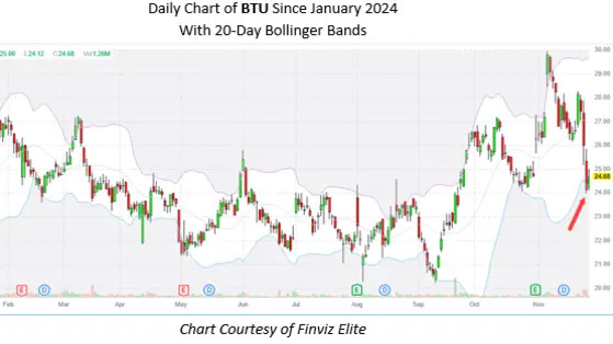 'Oversold' Coal Mining Stock Due For a Rebound