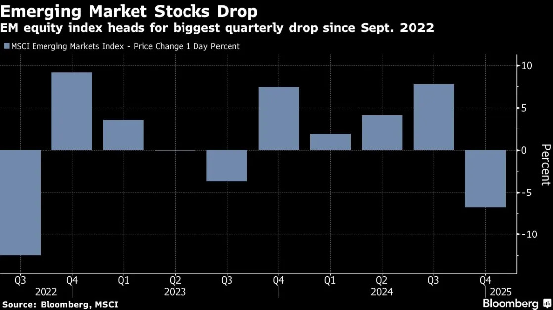 Emerging-Market Currencies Wobble While Brazil Sees Selloff