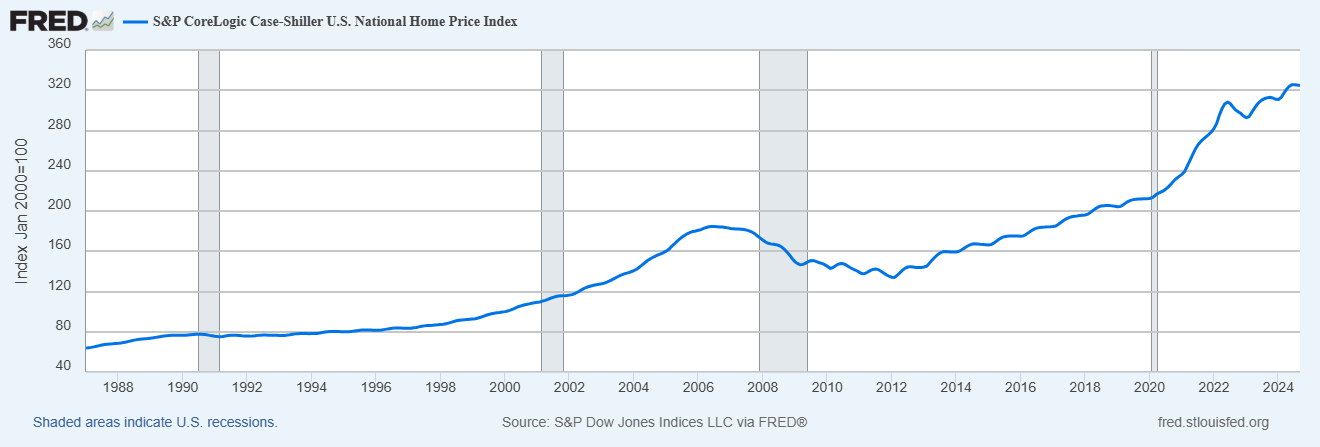 Case Shiller US National Home Price Index