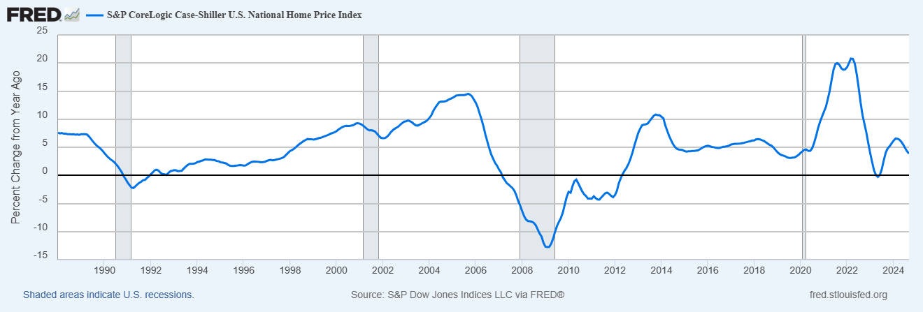 Case Shiller US National Home Price Index