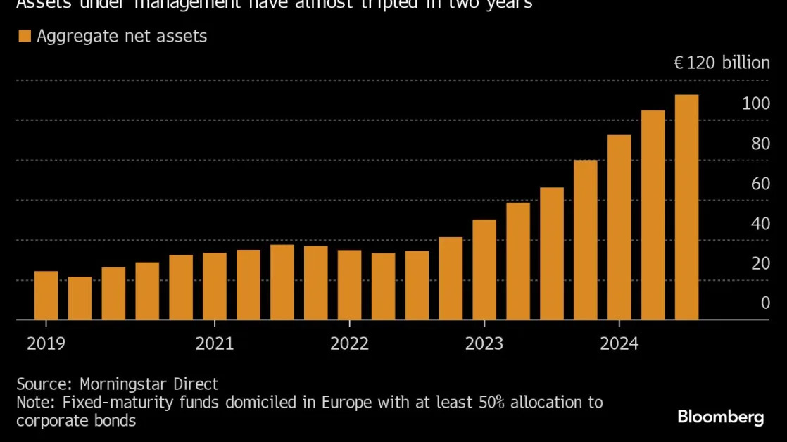 In Hot Credit Market, Fixed-Maturity Funds Are Booming