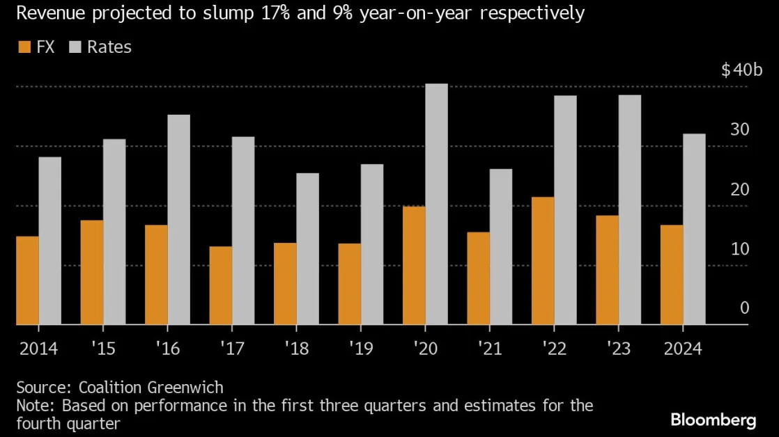 Wall Street macro traders head for worst year since the pandemic