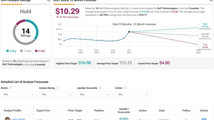 SOFI Stock’s Sky High Valuation Can’t be Justified by Exciting Growth