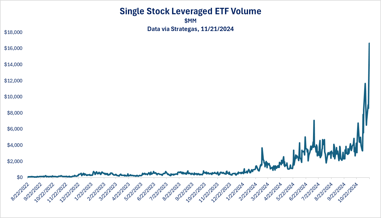 Leverage and Speculation: Signs of a Raging Bull Market