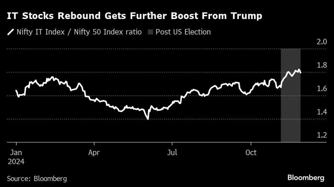 India’s IT Stocks Stand Out as Trump Win Boosts Spending Bets