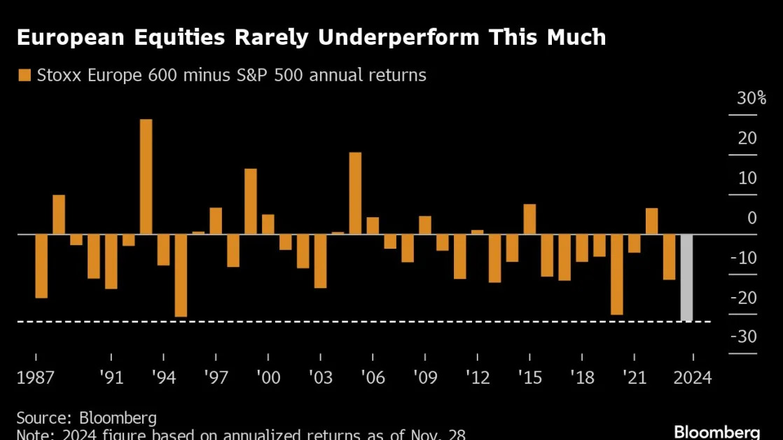 BofA Strategists Make Contrarian Bet on Shunned European Stocks