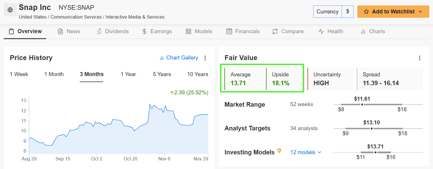 5 Bargain Stocks Under $20 With Major Upside for Black Friday