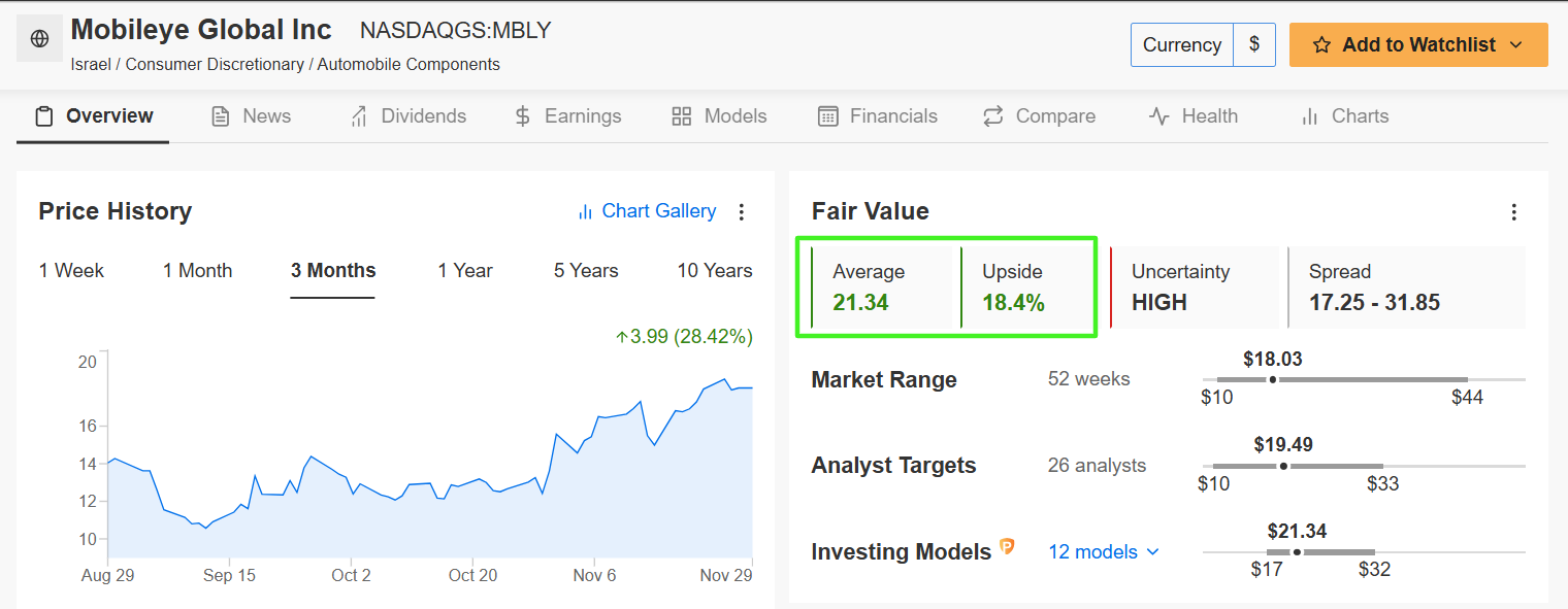 5 Bargain Stocks Under $20 With Major Upside for Black Friday