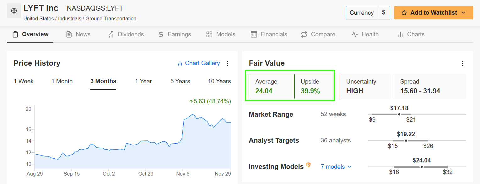 5 Bargain Stocks Under $20 With Major Upside for Black Friday