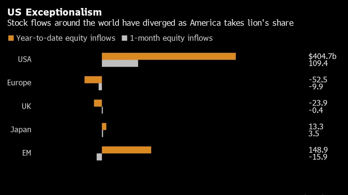 Wall Street Wins Once Again as US Assets Outpace Rest of World