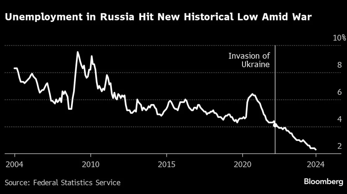 Russia’s Tight Labor Market Has Firms Turning to Teens, Retirees to Fill Openings