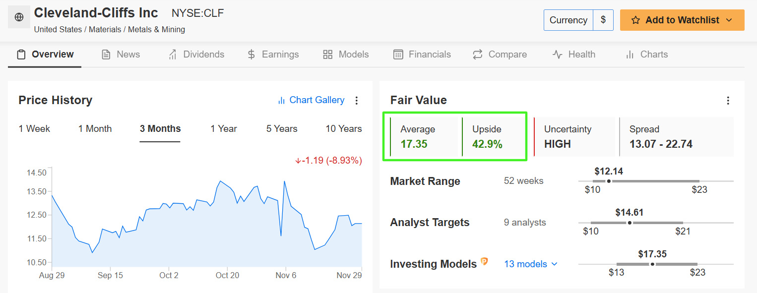 5 Bargain Stocks Under $20 With Major Upside for Black Friday