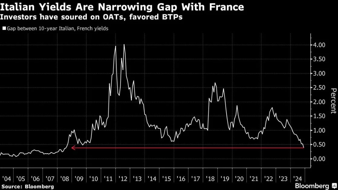 French Yields Close In on Italy With Safe Market Image in Ruins