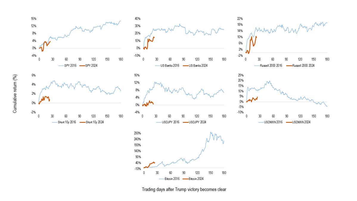 Have We Seen Peak 'Trump Trade' Already?